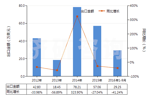 2012-2016年9月中國妥爾油脂肪酸(HS38231300)出口總額及增速統(tǒng)計